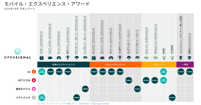 Opensignal、日本の「モバイル・ネットワーク・ユーザー体感レポート」を発表