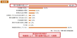 さとふる、2025年のふるさと納税に関するアンケート調査を全国305自治体と1941事業者へ実施