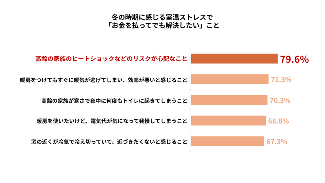 ＜東京都が調査、冬の室温ストレスとその対策＞「高齢の家族のヒートショックへの心配」を悩みに感じる約8割が“お金を払ってでも解決したい”と回答