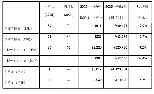 株式会社リード・リアルエステート　２０２５年度決算を発表