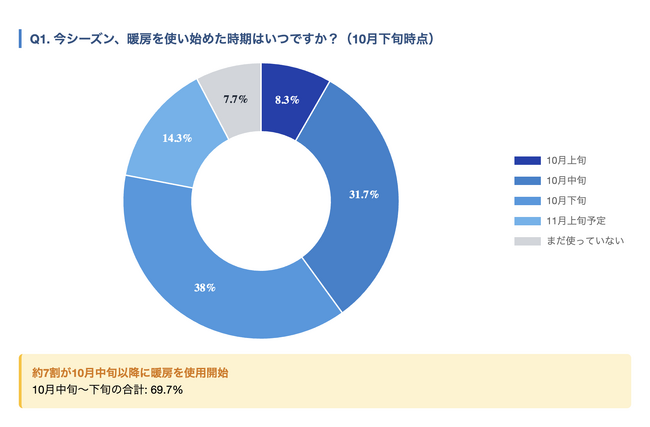 暖房スタート直後、肌の