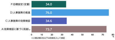 企業の人事担当者・意思決定者約1,200人に「人的資本経営に関する実態調査」を実施人的資本経営取組の現状と質向上のカギ