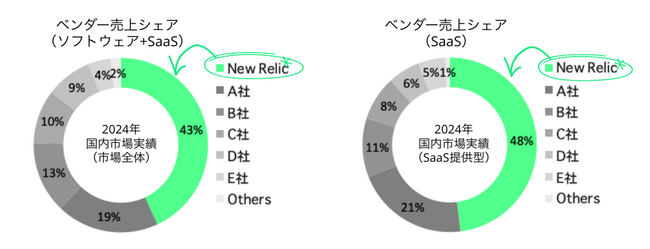 New Relic、国内オブザーバビリティ市場で7年連続売上シェアNo.1を獲得