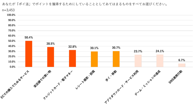 ついでポイ活が人気！ポイ活でいくら貯めてる？最新ポイ活事情のまとめ！