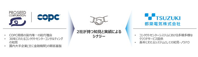 都築電気、プロシードと「CX起点の価値創出」に向けた協業を開始