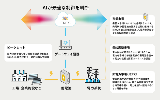 蓄電池制御による収益化プラットフォーム「ENES」を提供開始