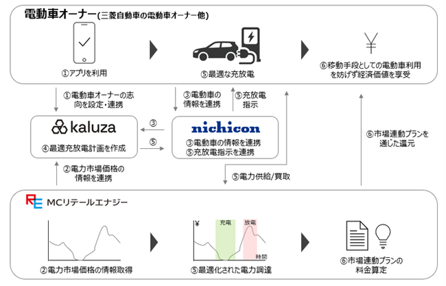 日本初、電動車を活用した家庭向けV2G/V2H実証（充放電実証）を開始