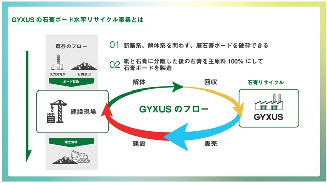 GYXUS、経済産業省および環境省の2事業で交付決定