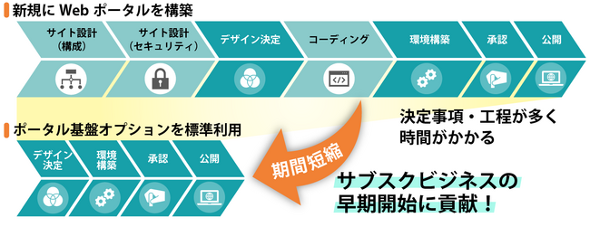 サブスク管理システム「BSSsymphony」が、安全性の高い契約者向けのWebポータルを提供し、サブスクビジネスの早期開始に貢献