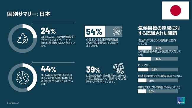 COP30の開催場所を知る人はわずか12%、目的を知る人は44%