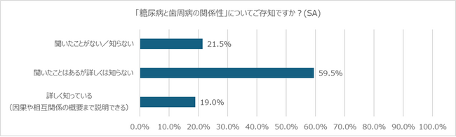 【調査レポート】 糖尿病と歯周病に“深い関係”があることを知っている人はわずか2割