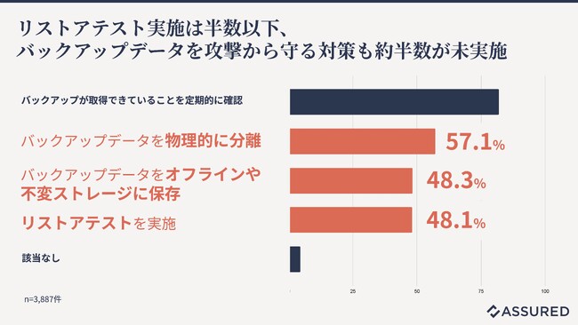 クラウドサービス（SaaS）事業者のランサムウェア対策実態（Assured独自データ分析結果公開）