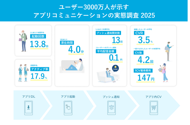 ユーザー3000万人が示す、アプリコミュニケーションの実態調査2025