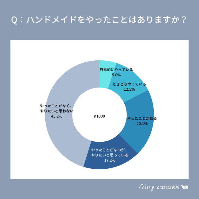 【MERY Z世代研究所 ハンドメイドに関する調査】SNS時代が創り出した、クリエイト欲はハンドメイドブームでさらに加速へ