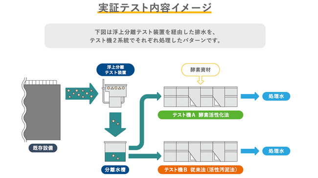 食品工場における汚泥の大幅削減をめざした酵素循環式排水処理システムの共同実証テスト開始