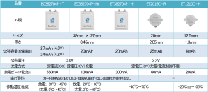 超薄型・小型リチウムイオン二次電池「EnerCera」が、半導体・電子部品ECサイト「コアスタッフオンライン」で販売を開始