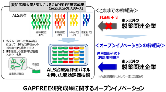 筋萎縮性側索硬化症（ALS）治療薬創出に向けた連携活動を開始