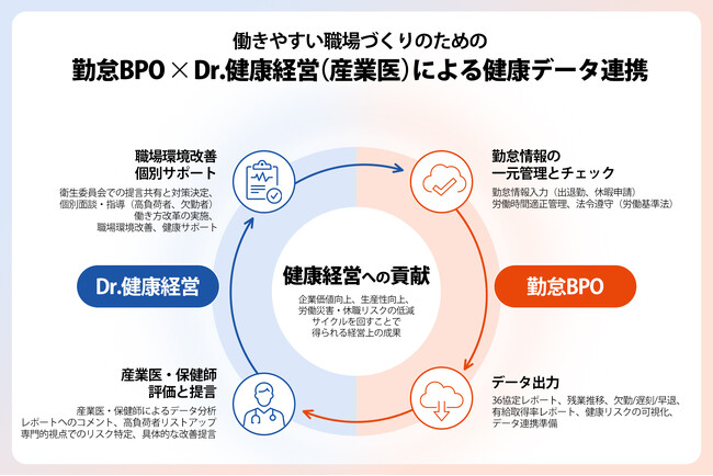 当社子会社のDr.健康経営が提供するサービスと勤怠管理システム「MINAGINE勤怠管理」の「勤怠BPOサービス」が連携し、産業医の知見と勤怠データを融合した“健康経営支援”を強化