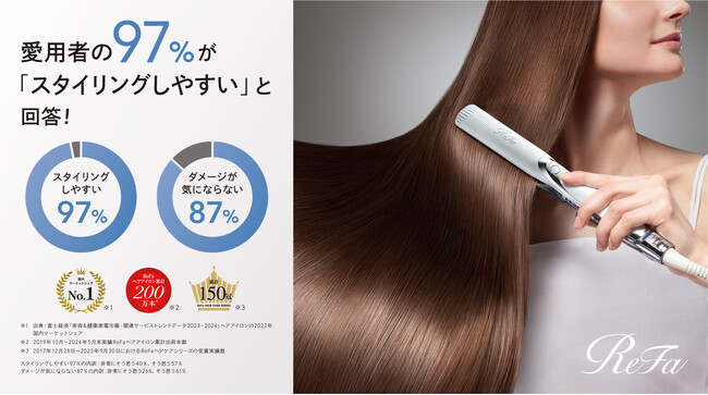 愛用者の97％が「スタイリングしやすい」と回答！ 毎日使いたくなるヘアアイロンの条件は、くせ毛・うねり対策とダメージレスなツヤの両立。