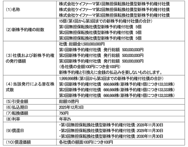 アルフレッサ株式会社による株式会社ケイファーマとのiPS細胞由来の再生医療等製品のサプライチェーンに関する業務提携基本契約および株式会社ケイファーマ発行の新株予約権付社債の投資契約の締結について