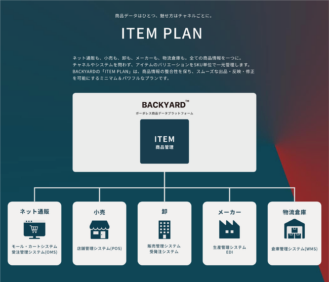 ボーダレス業務管理プラットフォーム「BACKYARD(TM)」、商品管理に特化して利用できるサービスプラン「ITEM PLAN」を提供開始