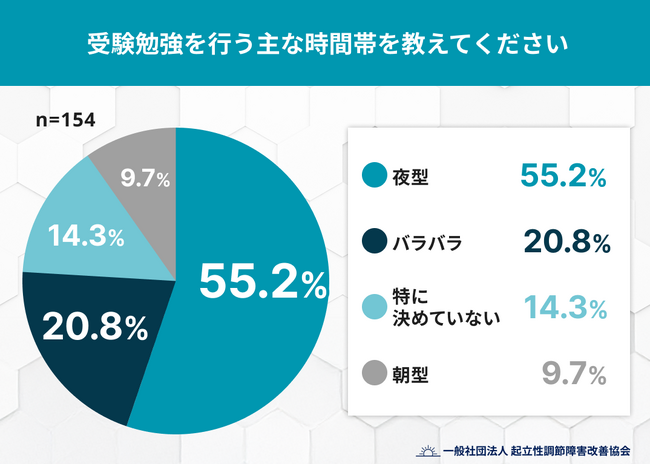 受験勉強は“夜型”が約6割 「朝の体調不良」が受験の壁に？