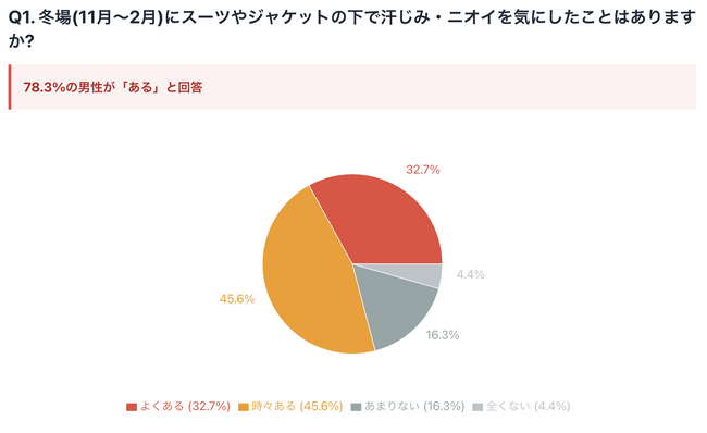 働く男性の78.3%が