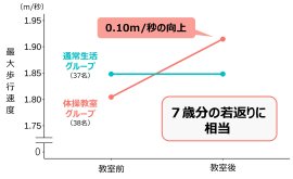 体操教室前後における最大歩行速度の変化 体操教室前後における最大歩行速度の変化