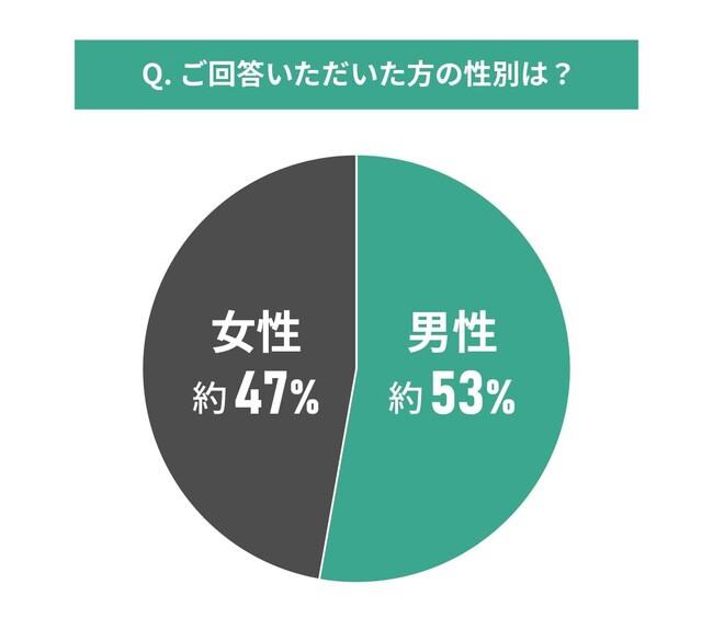 中古マンションを選ぶ際の今までのライフスタイルに関する調査結果｜家族のライフスタイルや引越しに関する反応は？