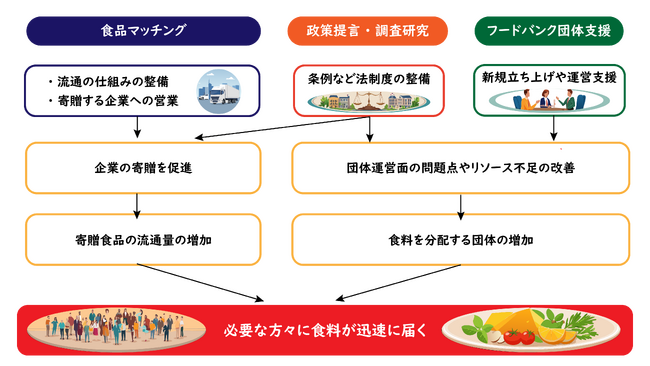 熊本県フードバンク推進協議会を設立