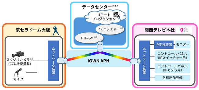 プロ野球地上波放送として西日本エリア初のIOWN APNを活用したリモートプロダクションを実現