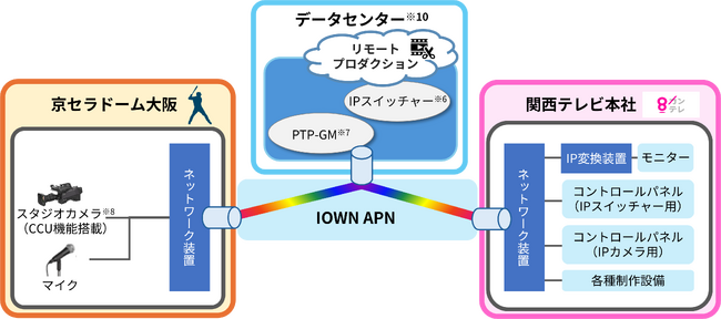 プロ野球地上波放送として西日本エリア初のIOWN APNを活用したリモートプロダクションを実現