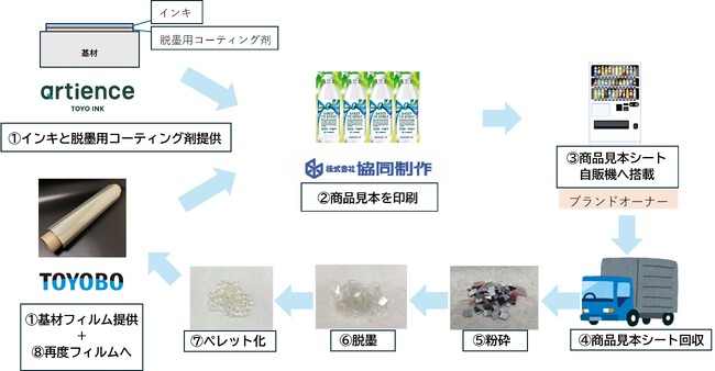東洋インキ、協同制作、東洋紡　自動販売機用商品見本シートにおける「水平リサイクル」スキームを確立