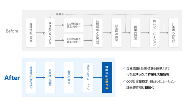 森林由来J-クレジット創出支援システムを開発　宮崎県延岡市での実証において、申請業務を90％削減に成功