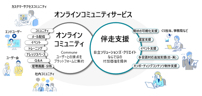 エンドユーザーとのCX向上を支援する「オンラインコミュニティサービス」を提供開始