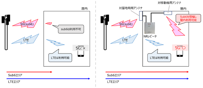 国内初、Sub6帯対応レピータの開発により屋内5Gエリアを構築