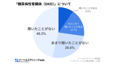 ＜糖尿病の認知度は80％超でも糖尿病性腎臓病(DKD)など合併症への理解不足が浮き彫りに＞イーヘルスクリニック新宿院、世界糖尿病デーに合わせて調査を実施