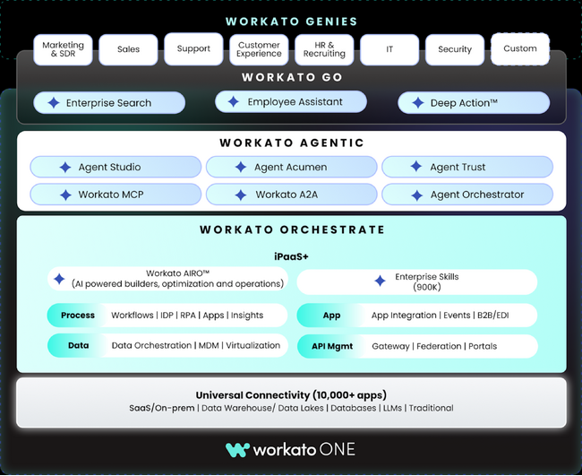 WorkatoがWorkato ONEを強化：AIエージェント対応企業向けエージェンティック機能提供開始