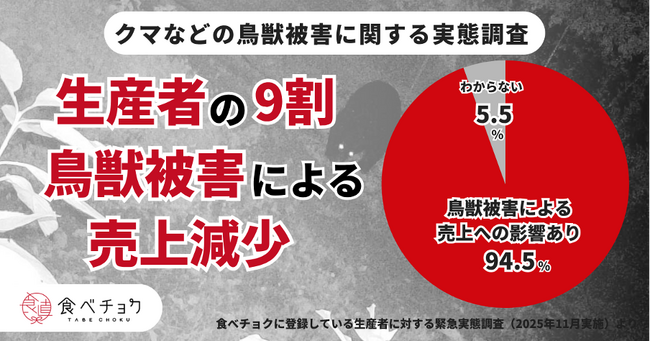クマなどの鳥獣被害が拡大し9割の生産者に影響。自治体支援は約半数程度にとどまる