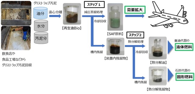 「グリストラップ汚泥からジェット燃料の原料製造事業」が、環境省の「廃棄物等バイオマスを用いた省CO2型ジェット燃料等又はジェット燃料等原料製造・社会実装化実証事業」に採択