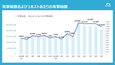 一夜で検知数50倍、7月下旬に大規模攻撃スパイク発生