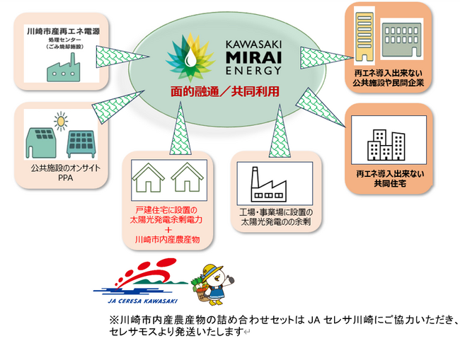 川崎未来エナジーが家庭用太陽光の非FIT余剰電力買取サービス申込受付を２０２５年１１月７日より開始