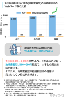 大手と地方の結婚相談所のWebページ数の比較 大手と地方の結婚相談所のWebページ数の比較