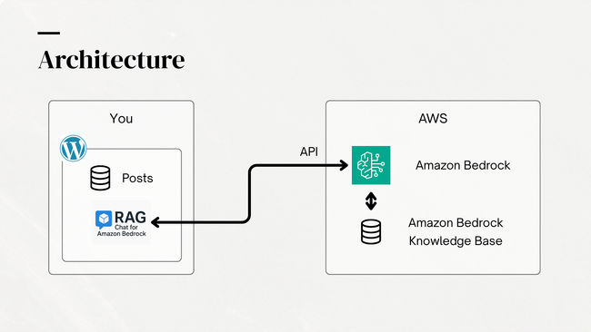 【新製品】WordPressコンテンツをAmazon Bedrockと連携しRAGを構築するWordPressプラグイン「RAG Chat for Amazon Bedrock」をリリース