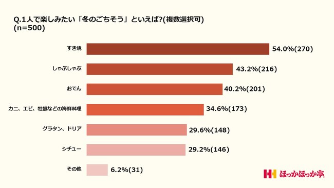〈単身世帯の“冬のごちそう事情”を調査〉冬のごちそうはすき焼きが人気No.1！単身世帯の半数以上が、準備片付けの手間から”冬のごちそう”を我慢している！？