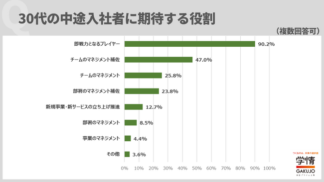 【企業調査】30代キャリア採用、9割の企業が「即戦力のプレイヤー」を期待。「20代にはない経験やスキルを発揮して組織を牽引してほしい」との声