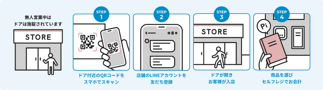 株式会社三省堂書店は無人営業化ソリューション「デジテールストア」を導入し、有人・無人を組み合わせたハイブリット営業をASTY一宮店にて開始します