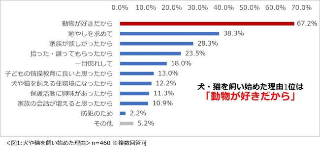 「犬・猫との暮らしに関する意識調査2025」結果を発表　犬や猫を飼う上で、費用をかけることをためらわない項目1位は「室温」。