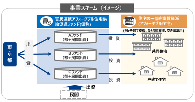 東京都「官民連携アフォーダブル住宅供給促進ファンド」運営事業者候補に選定