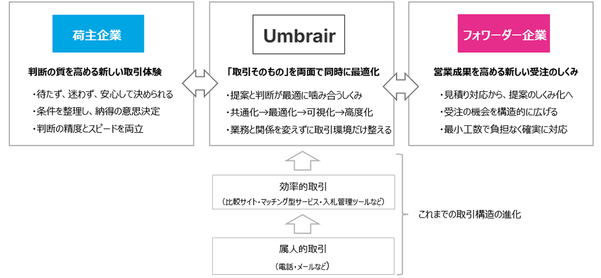 新規事業提案制度から創立されたMASTが業界初のスポット航空貨物向け中立取引プラットフォームサービスを提供開始